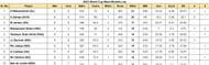 2023 World Cup Most Wickets List